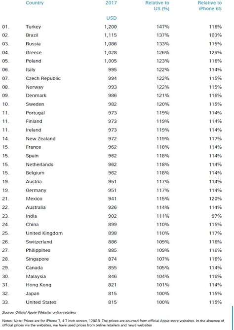 in which country are iphones cheapest